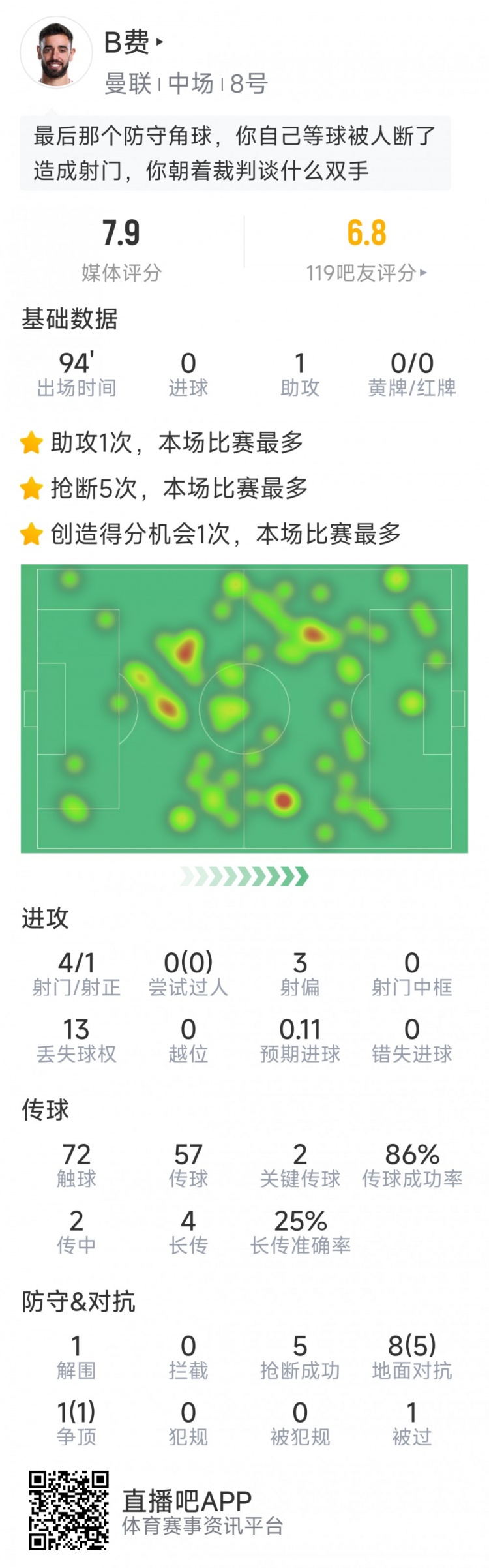 B费本场数据：1次助攻，4射1正，2次关键传球，5次抢断